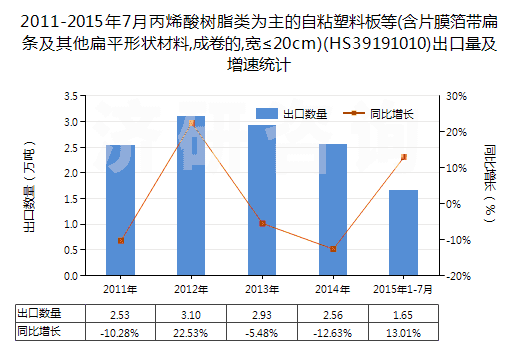 2011-2015年7月丙烯酸樹脂類為主的自粘塑料板等(含片膜箔帶扁條及其他扁平形狀材料,成卷的,寬≤20cm)(HS39191010)出口量及增速統(tǒng)計(jì)